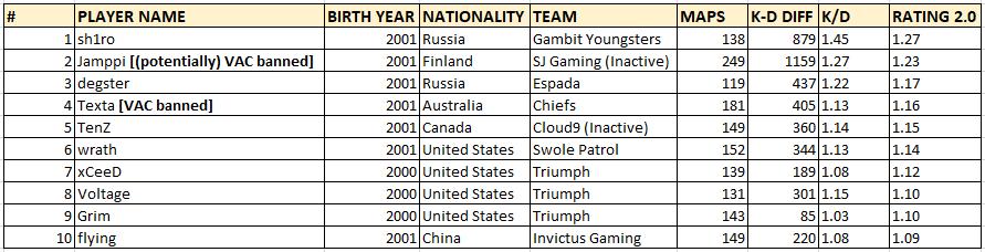 csgotop20选手看好的未来之星,csgo2023年top20名单