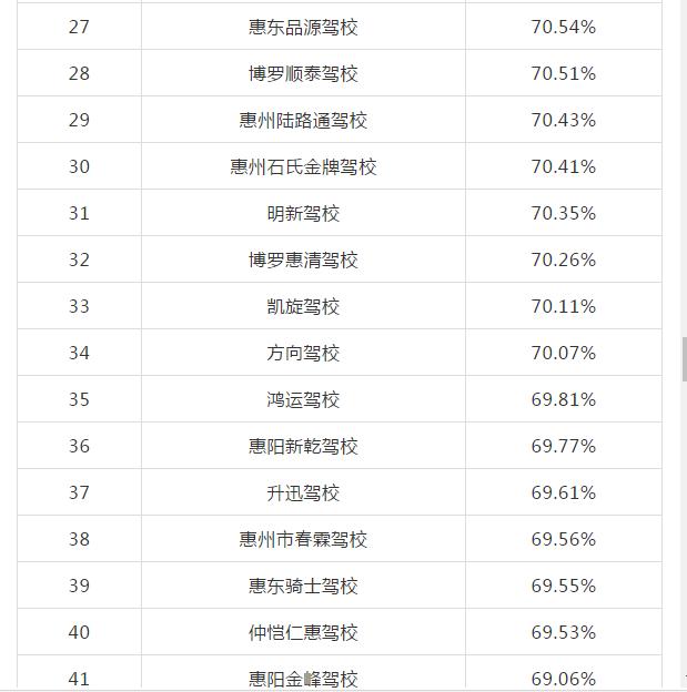 惠州哪些驾校比较出名,惠州驾校哪家强