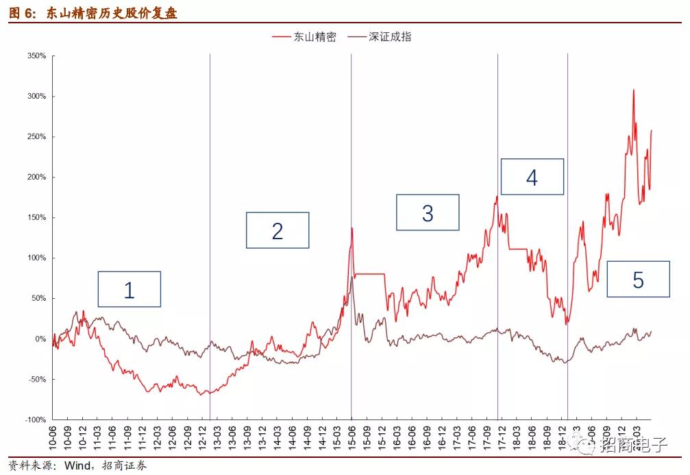 东山精密2024一季度业绩预测,东山精密个股深度分析