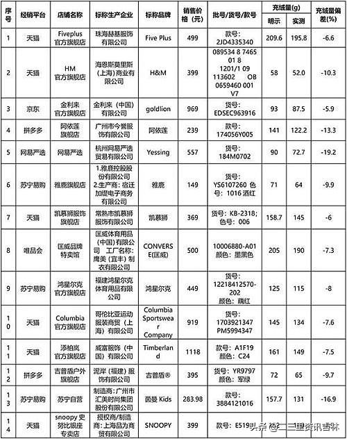 买羽绒服识货,买羽绒服发现都是聚酯纤维
