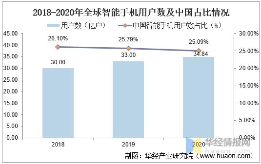 2020年中国智能手机市场规模多少,中国手机行业半年市场分析