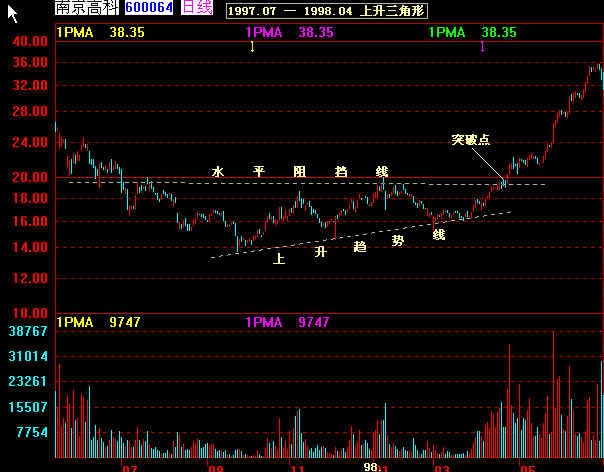 经典k线图解大全,k线经典战法60分钟分时图