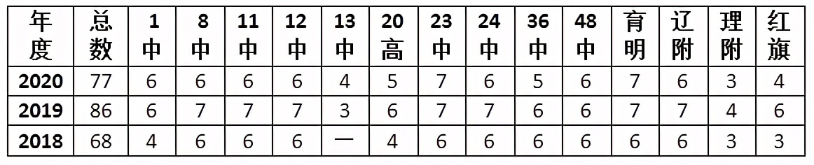 「大连初中」37中：今年中考64%考生600+