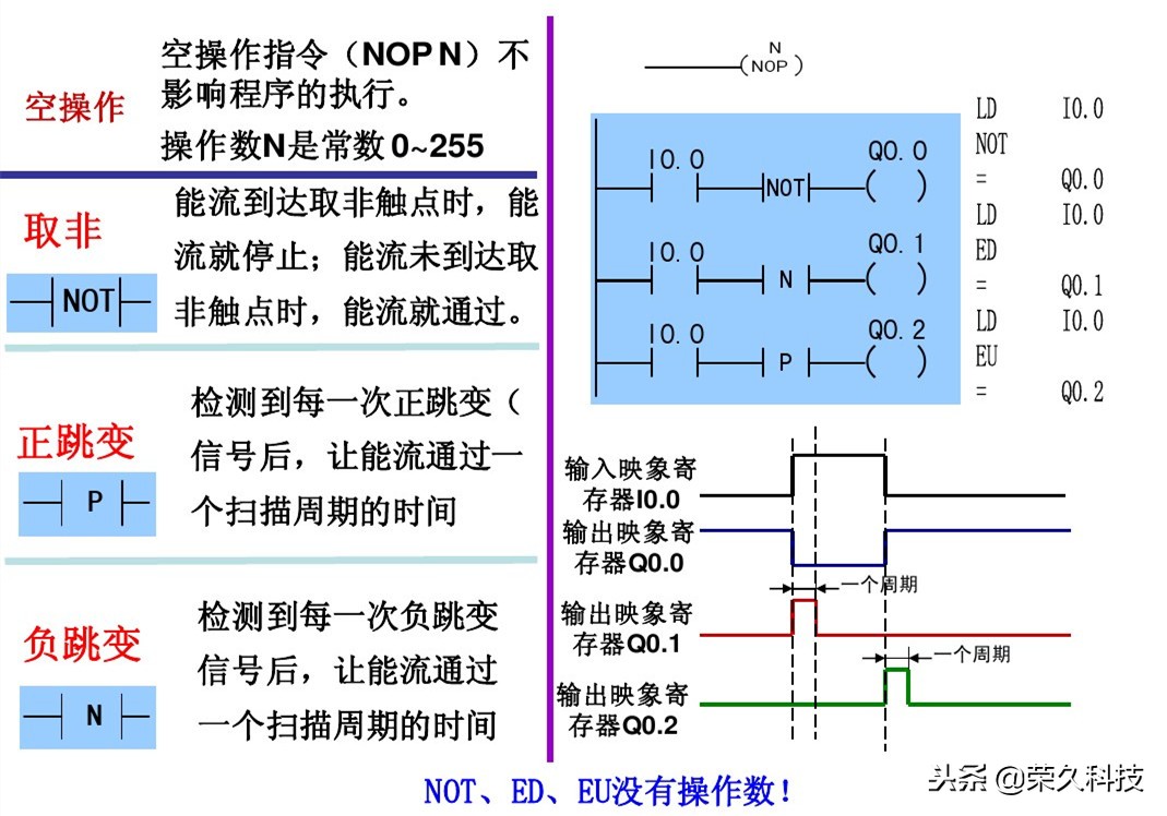 西门子plc编程的逻辑,西门子plcs7-200逻辑运算