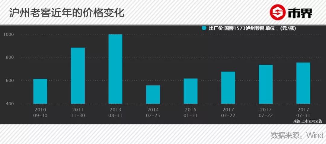 30年前泸州老窖价格表,泸州老窖八年流金
