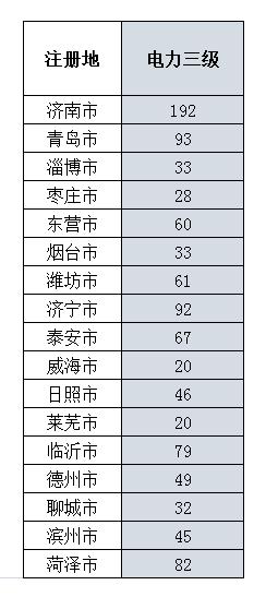 全国三级资质施工企业有多少家,山东办理建筑施工企业二级资质