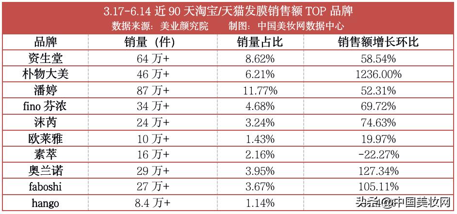 洗护市场的新增长点你发现了吗,全线飘红跑赢大盘