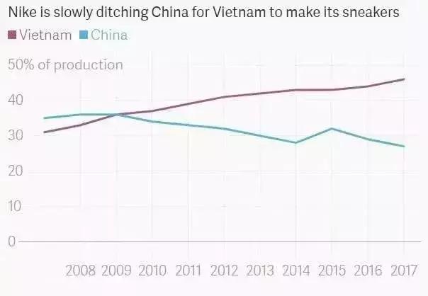 从中国搬去越南的工厂,耐克越南制造和中国制造