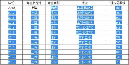 高考：39所本科大学，上海多上分能上二本，建议参考