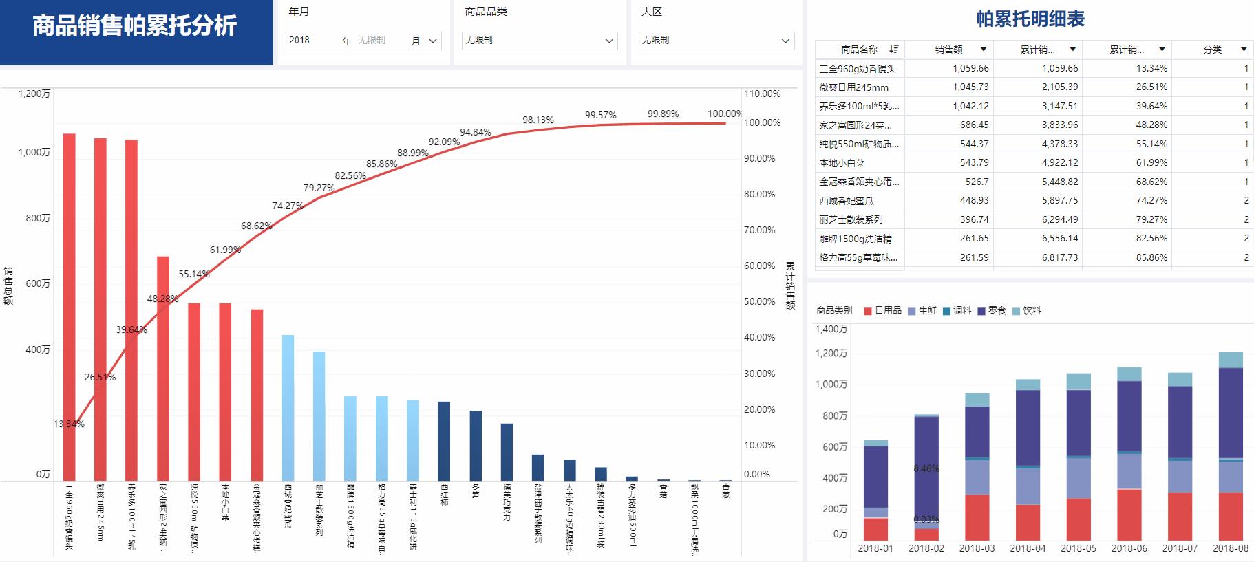 帕累托法则进行数据分析,帕累托数据分析常用知识