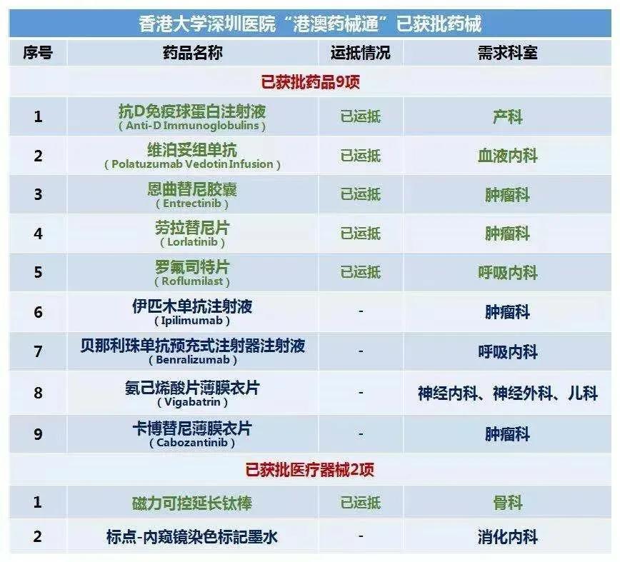 港澳药械通药品目录,港澳药械通试点医院