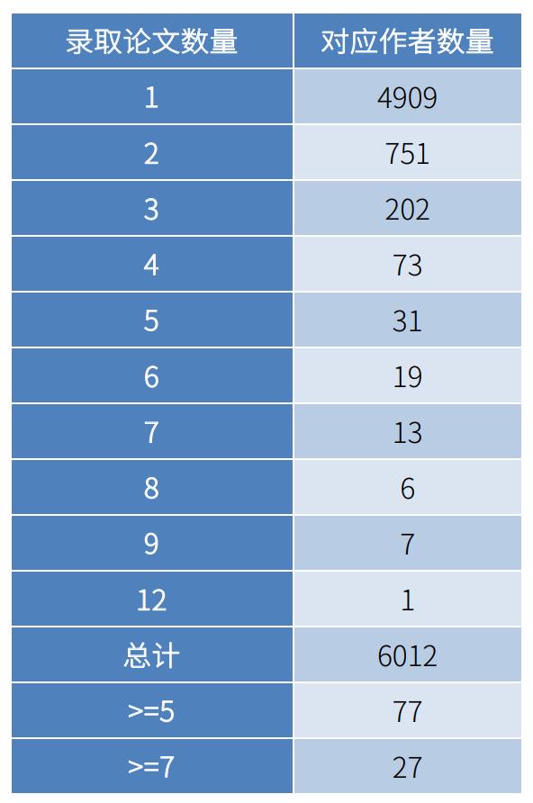1899篇论文、1329个机构，NeurIPS谁在独领风骚？