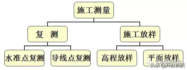 水准闭合导线测量详细步骤,高程闭合导线测量详细步骤