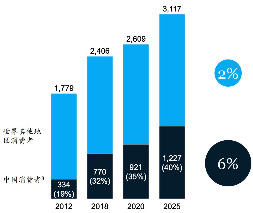 当全球奢侈品店里,不再有“中国大妈”