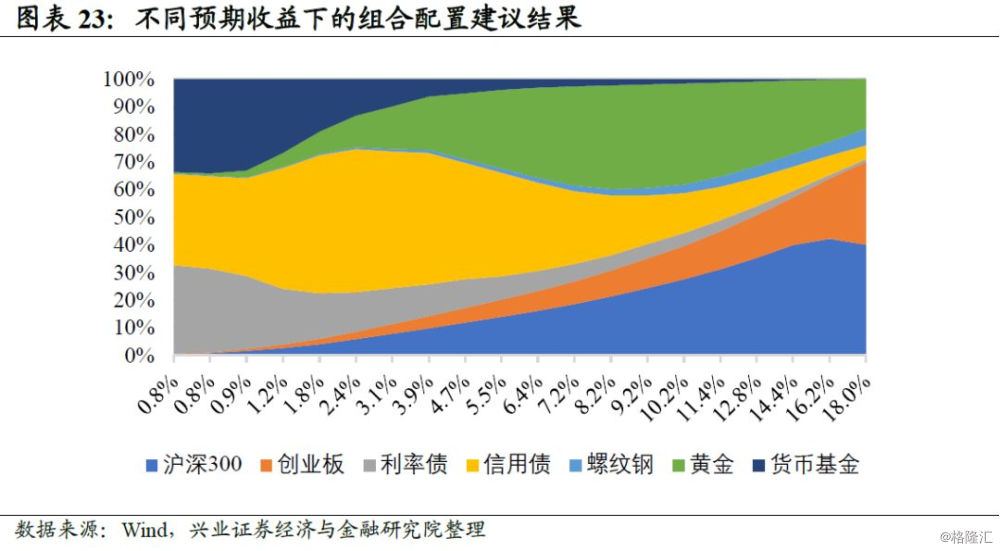 资本配置和资产选择什么更重要,资产配置四步法第一步