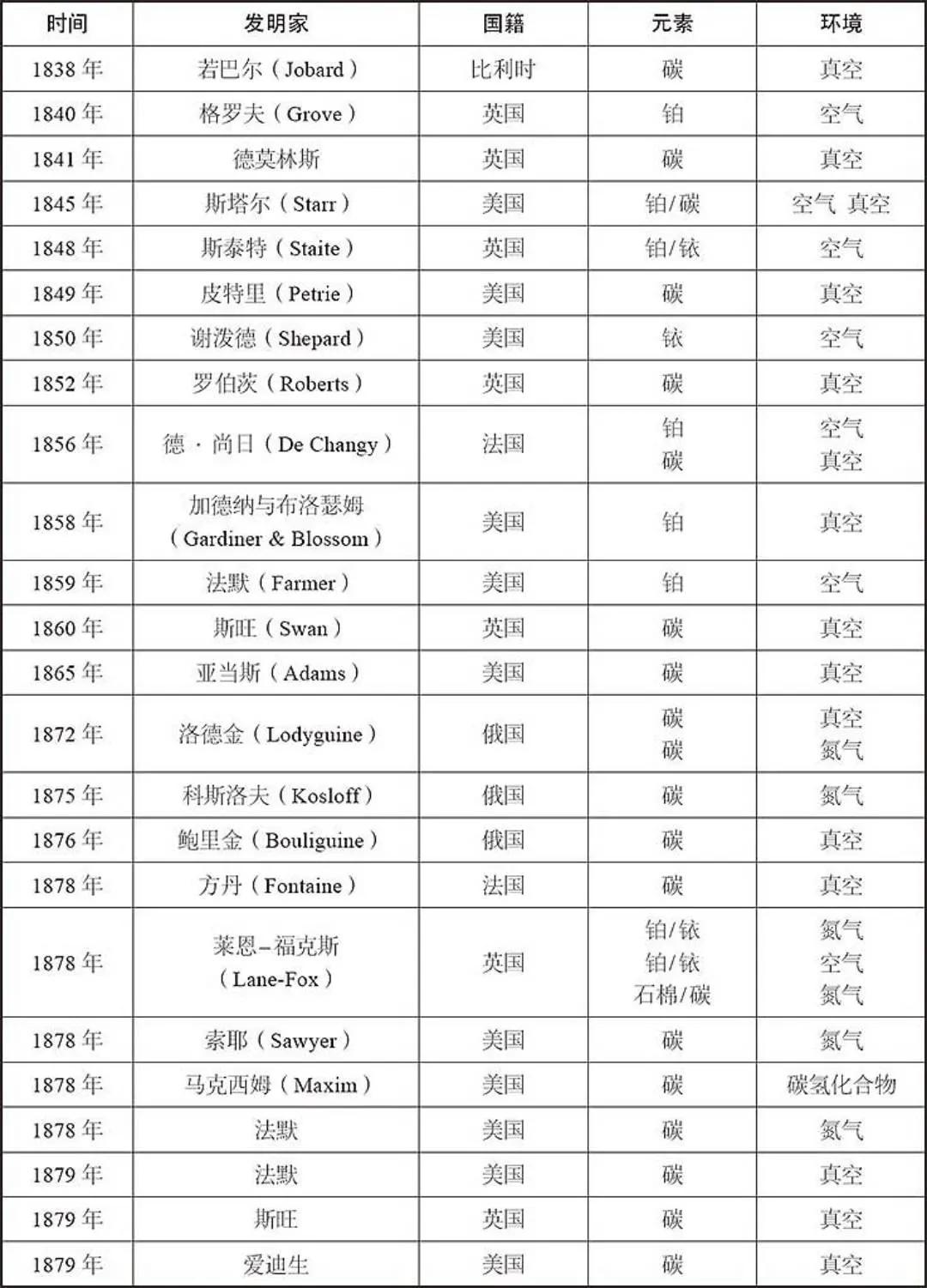电灯发明者简介,电灯的发明者是谁爱迪生