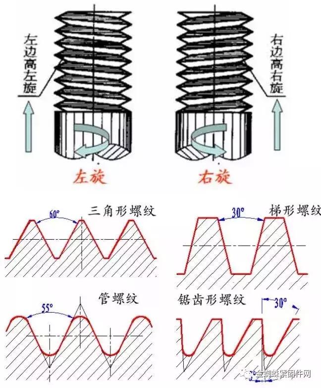 认识螺纹与螺旋传动,螺栓紧固必须使用什么螺栓