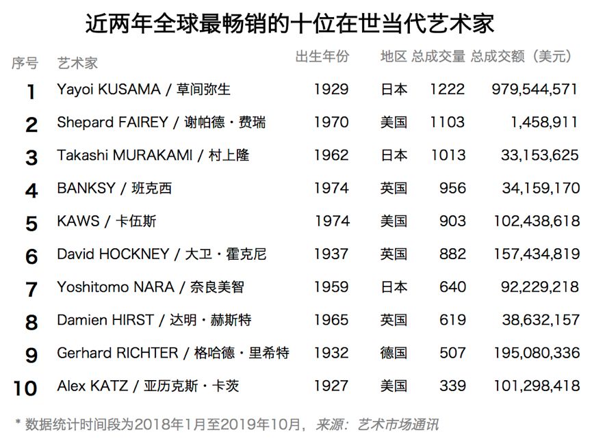全球当代艺术市场分析,全球最热门的当代艺术家