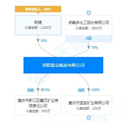 “不务正业”的多氟多居然还入股了这么多萤石矿？