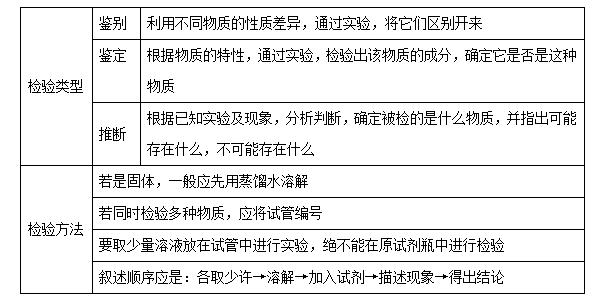 高考化学实验高频考点,高考化学考点解析视频