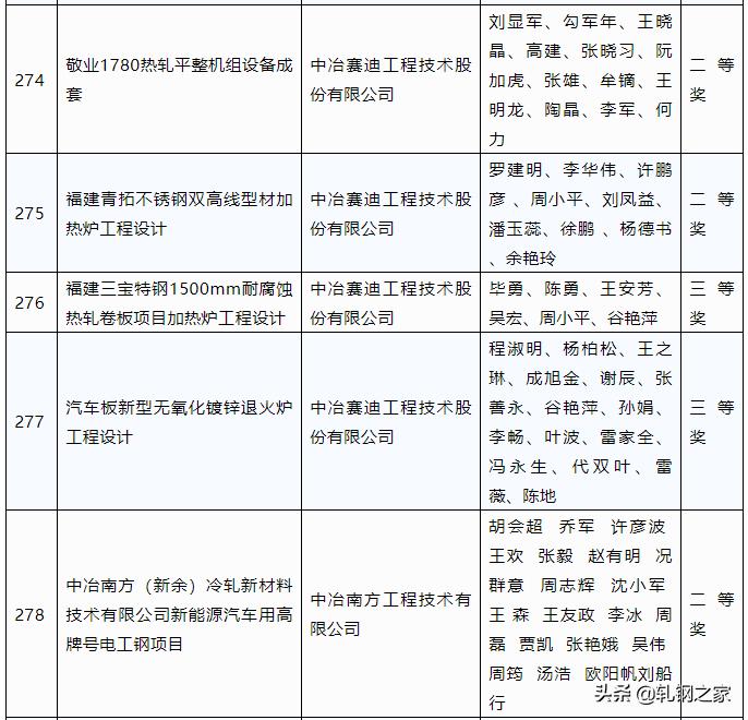 2023年冶金行业优秀工程设计,中国钢铁工业科技进步奖
