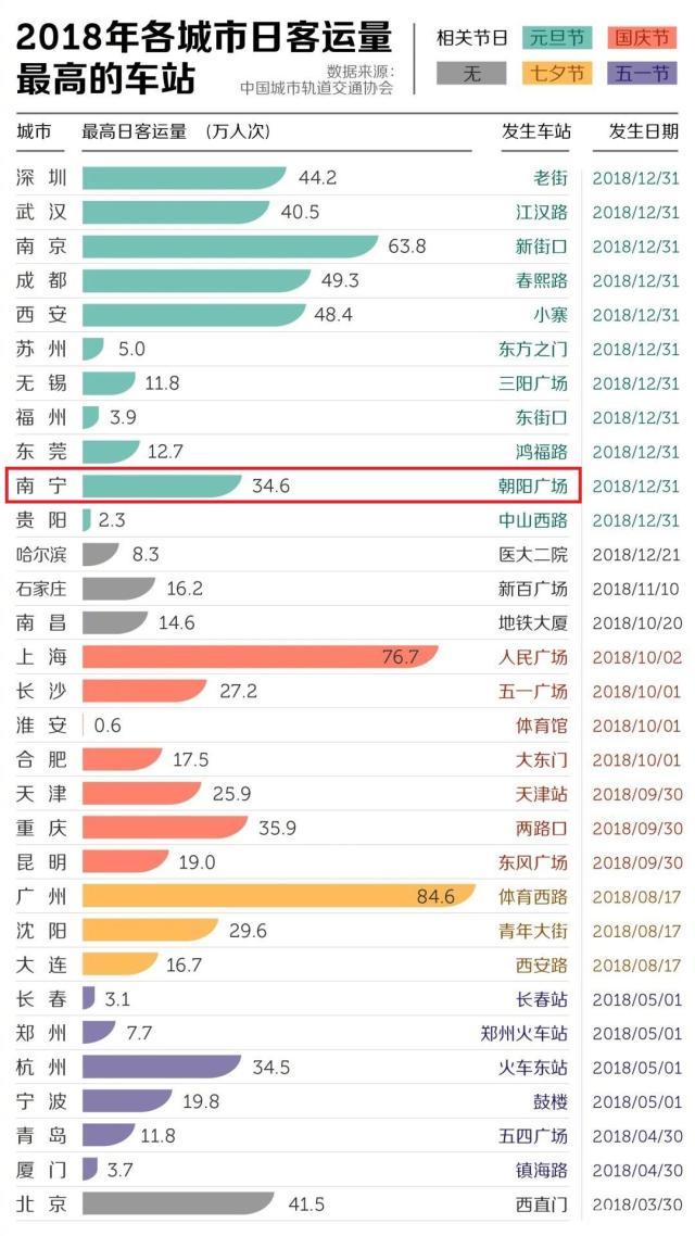 南宁朝阳广场客流量,南宁地铁朝阳客流高峰
