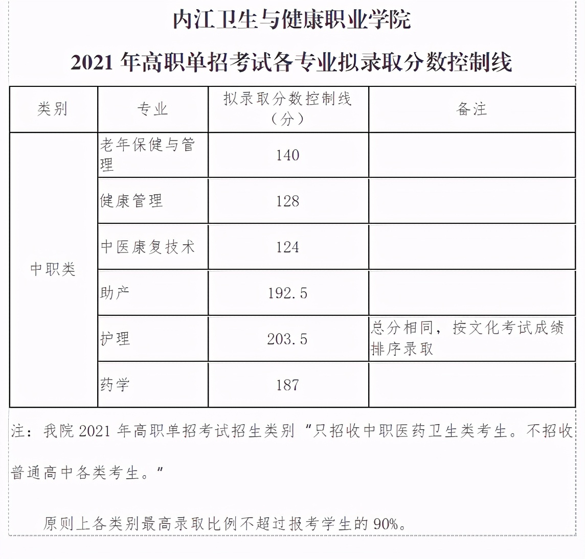 高职单招院校分数线150-160之间,高职单招公立院校录取分数线
