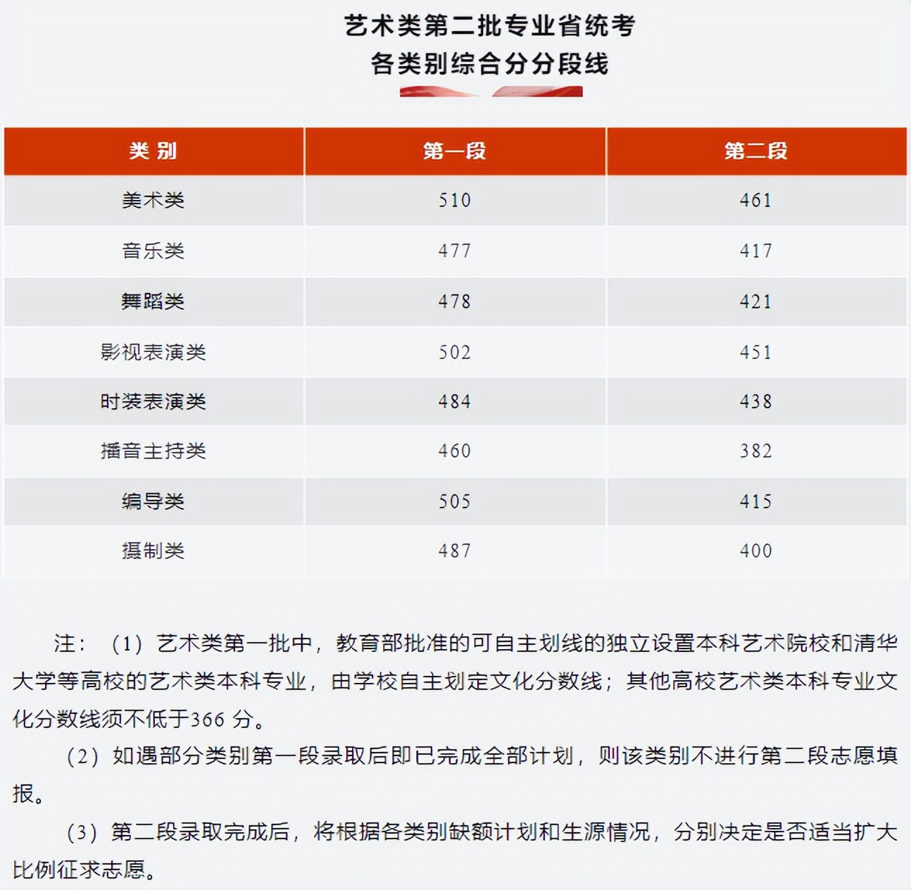 高考分数线2023年已公布清华大学,多省公布2023年高考分数线