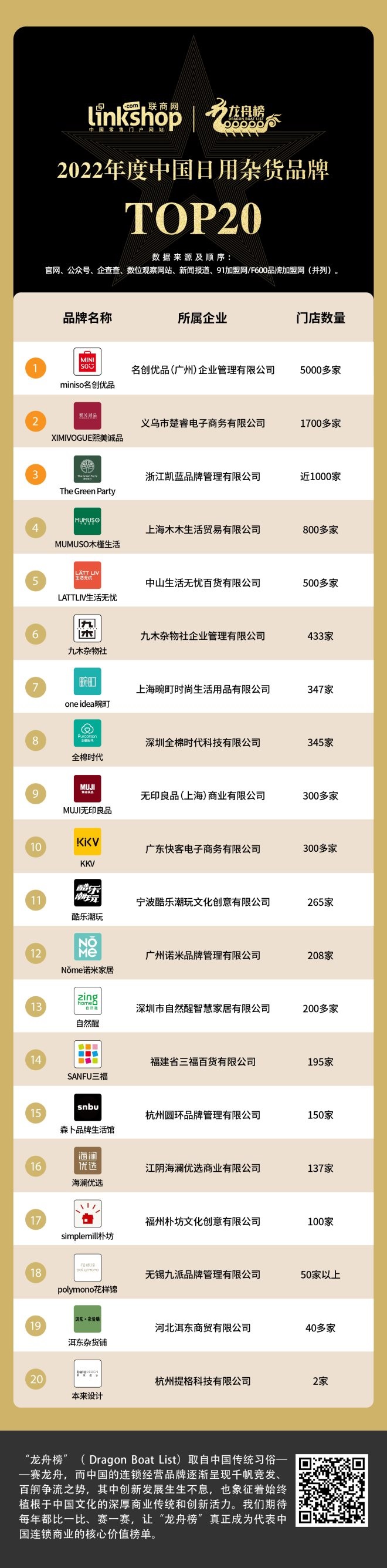 日用百货销售前十名,日用杂货加盟店排行榜