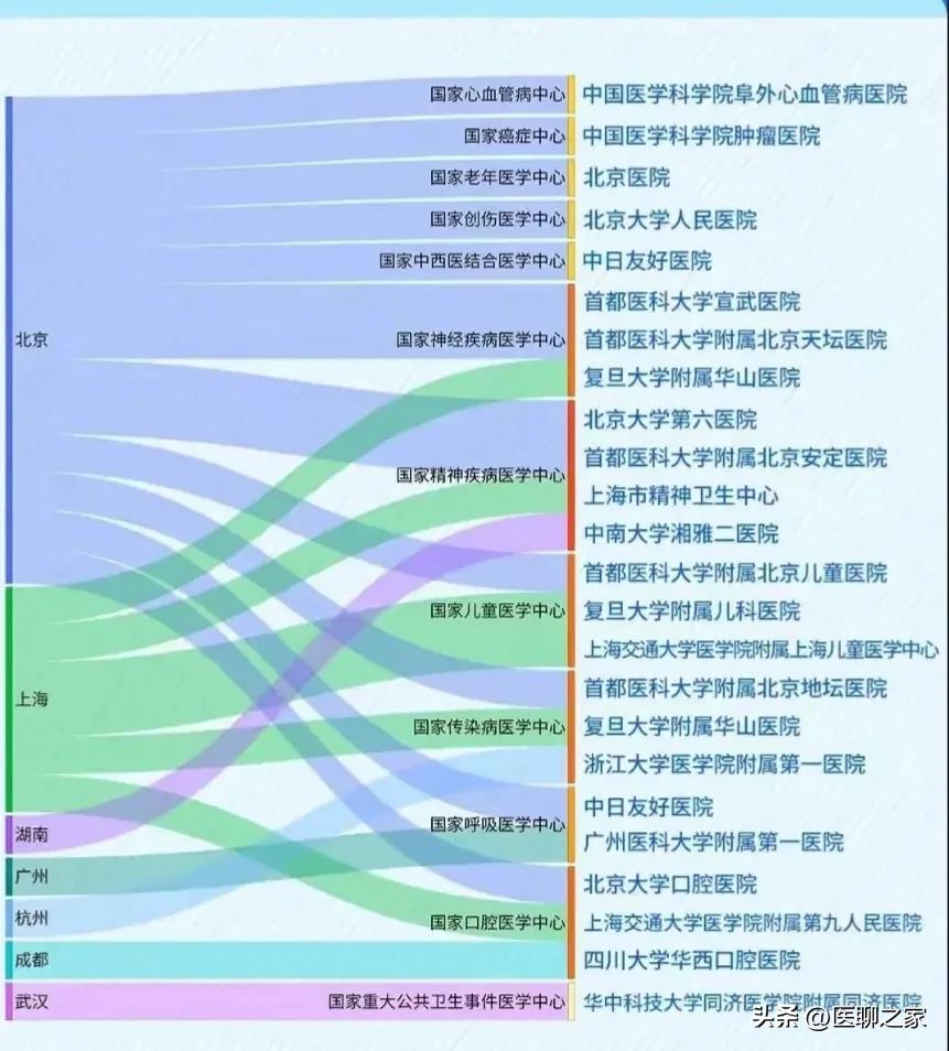 北京和上海综合实力对比,北京上海医疗实力对比