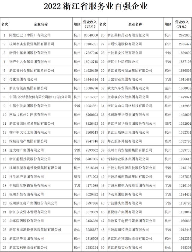 杭州2021百强民营企业,浙江杭州百强企业