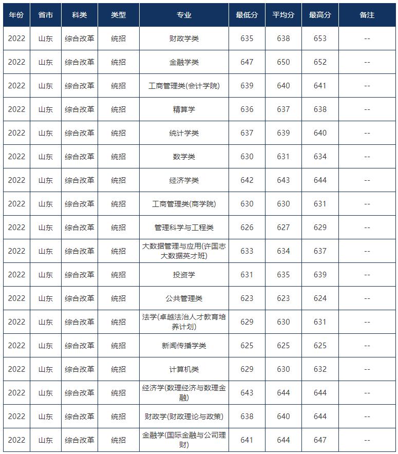 山东高考志愿填报最好专业,山东高考志愿填报专业及录取