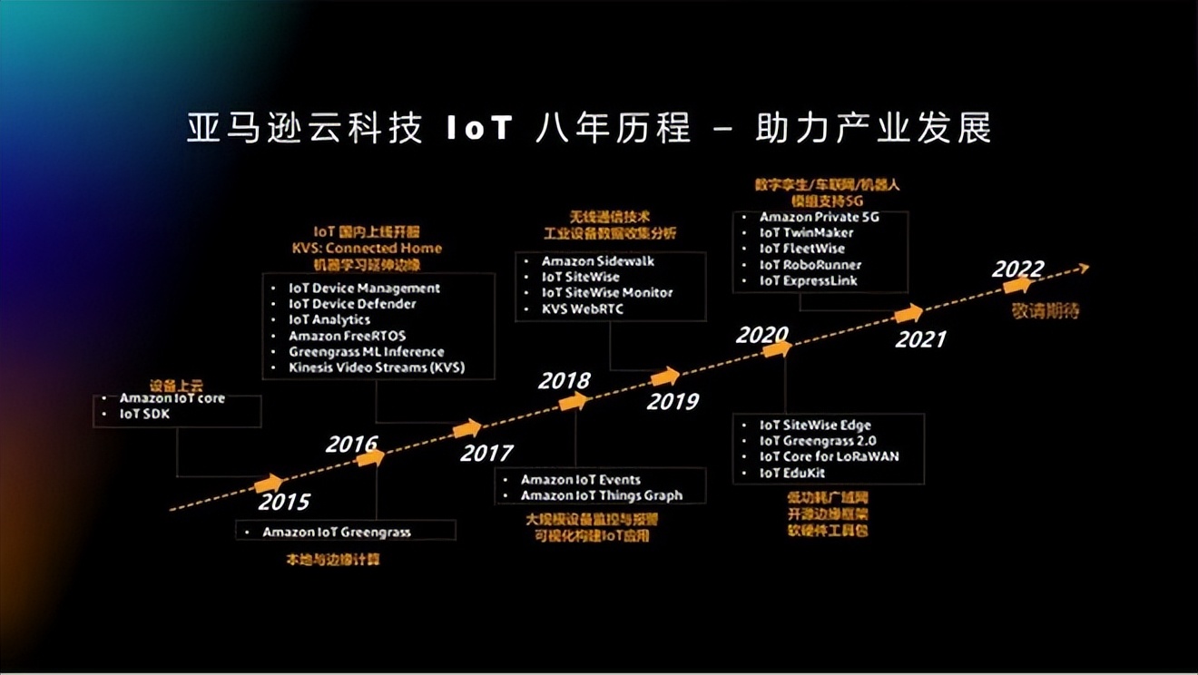 亚马逊云计算与物联网技术,亚马逊科技云计算