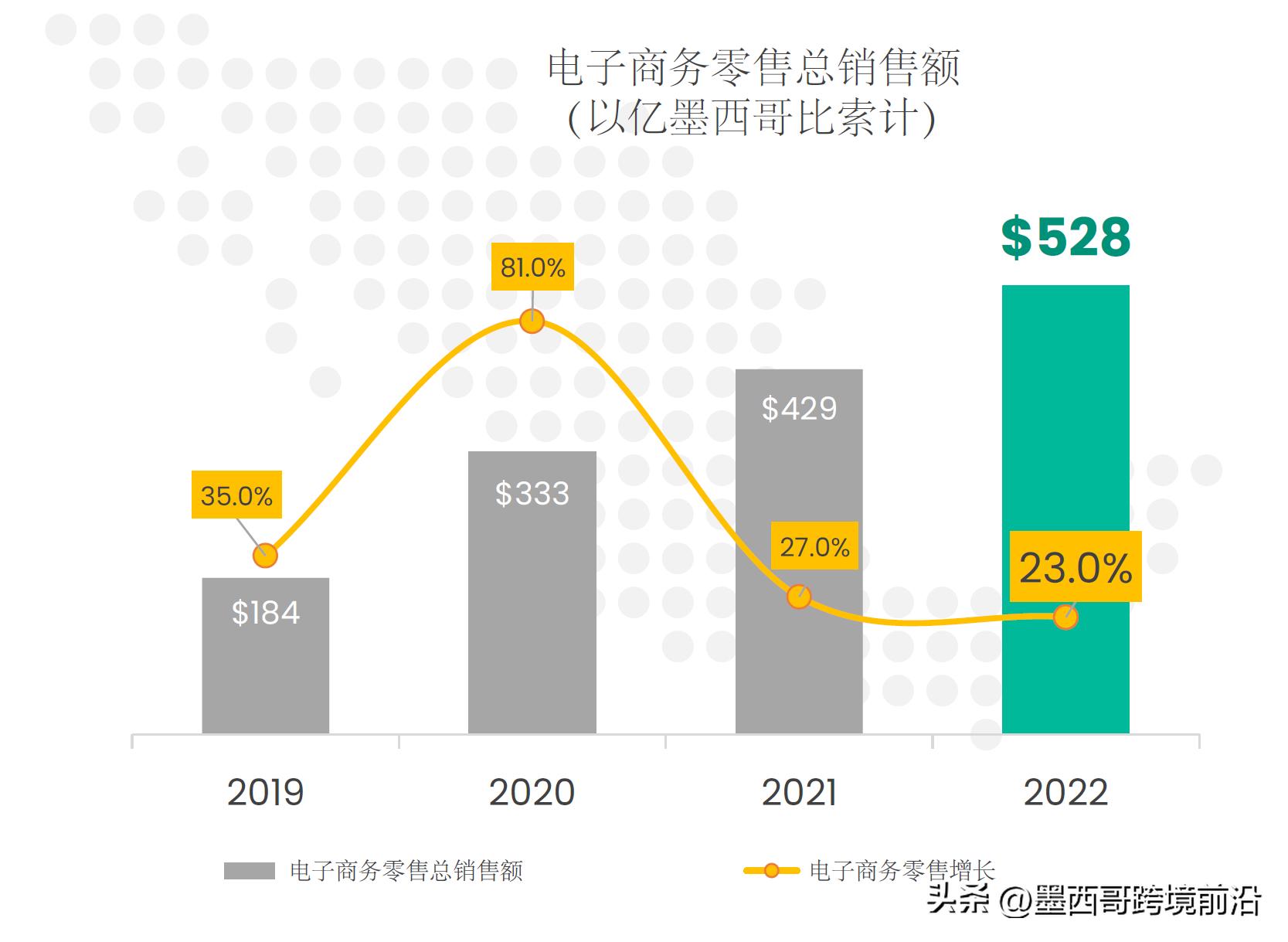 墨西哥电商新模式,墨西哥2019年电商销售额