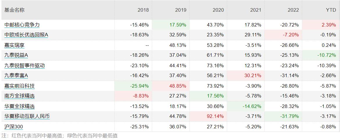 当降费成为趋势，居然有基金收着3%的超高管理费？