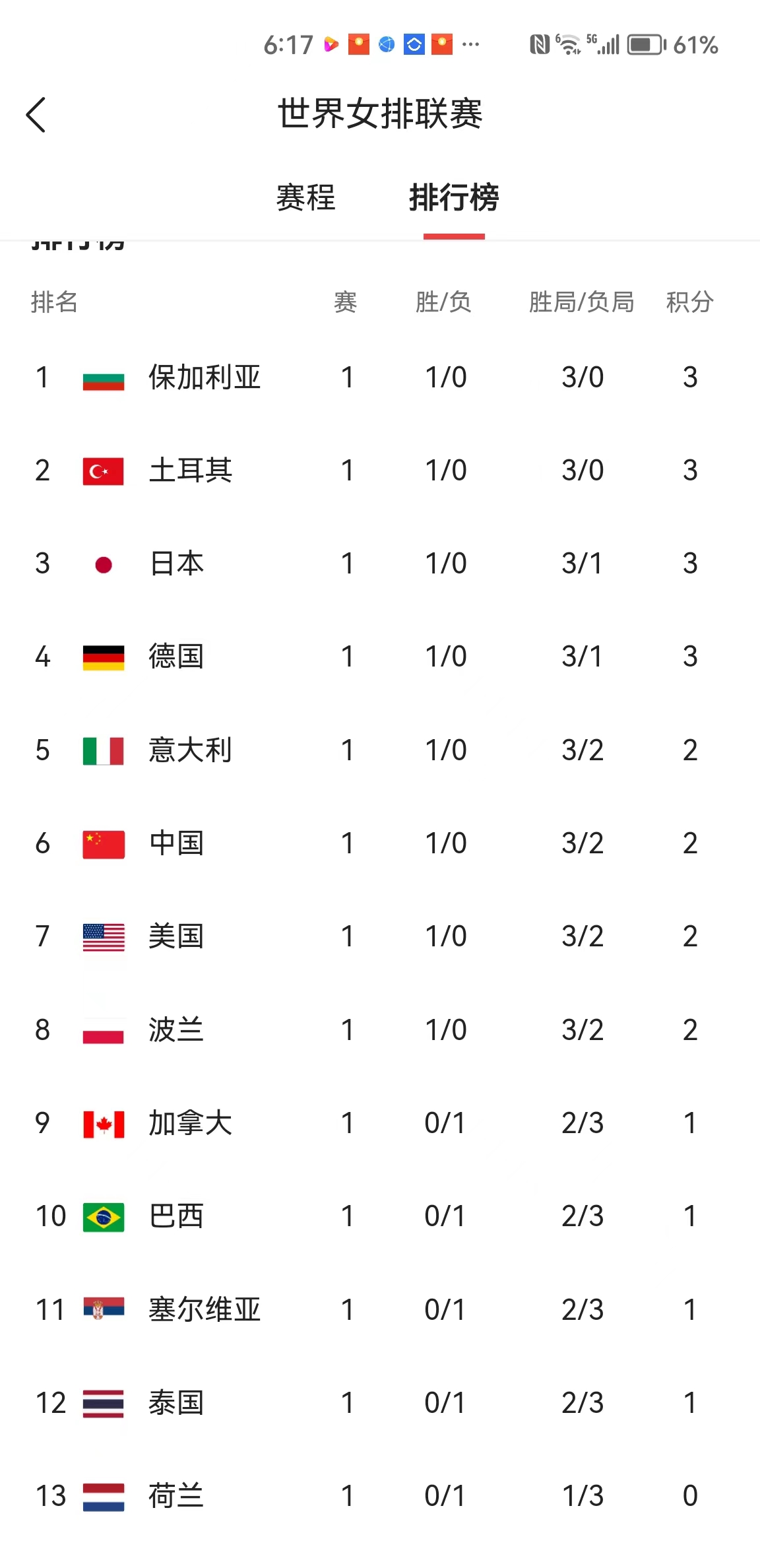 世界女排联赛积分排名最新出炉,2023世界女排积分榜