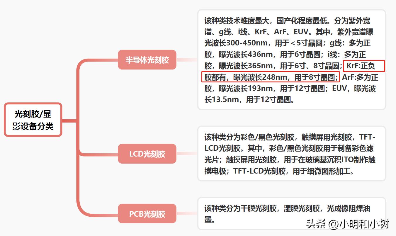 光刻胶国内龙头,光刻胶最新消息