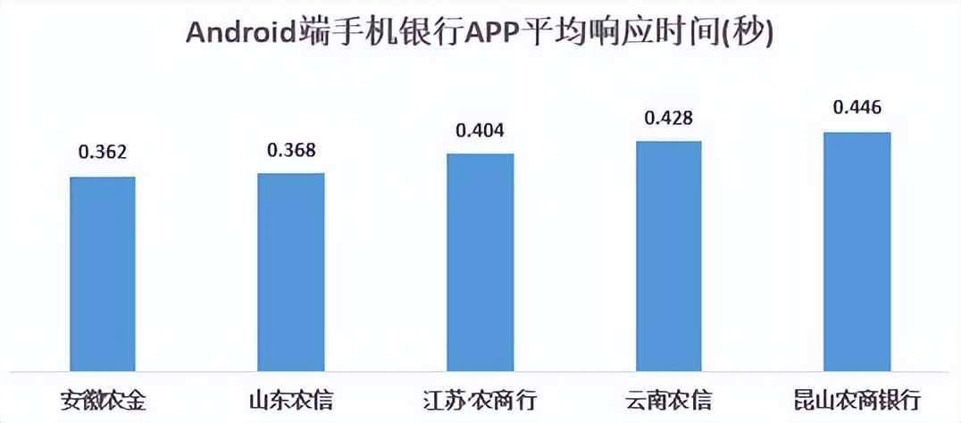 结果最新出炉|22家农村银行机构手机银行“七大核心性能”评测