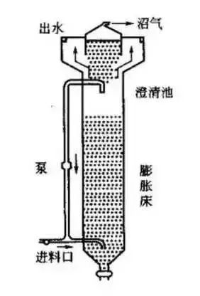 13种厌氧生物反应器,hic厌氧反应器原理