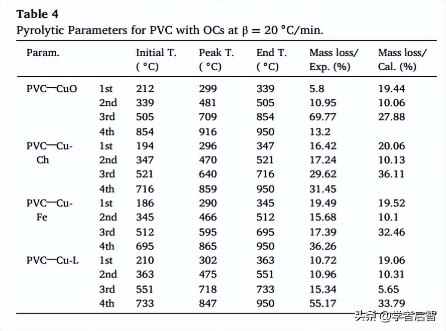 聚氯乙烯,PVC与煤在化学链燃烧,CLC中的协同作用分析