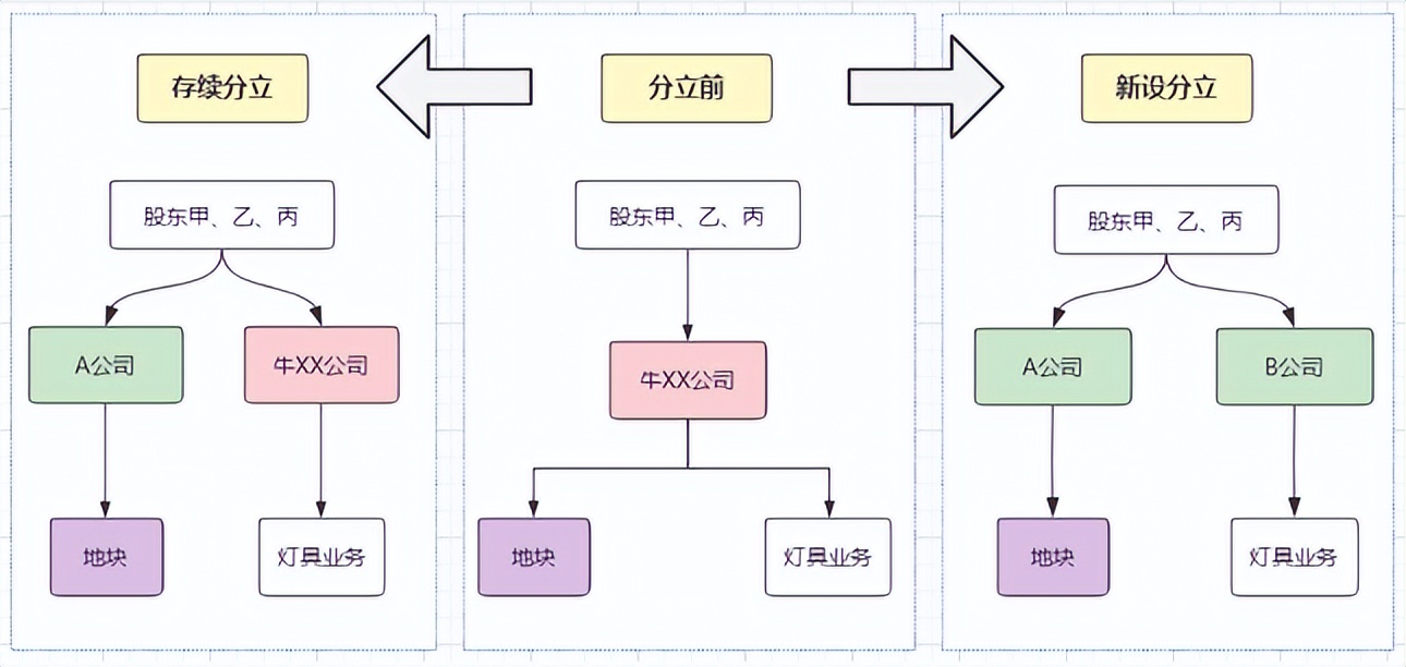 公司的业务不想要，还可以分立？