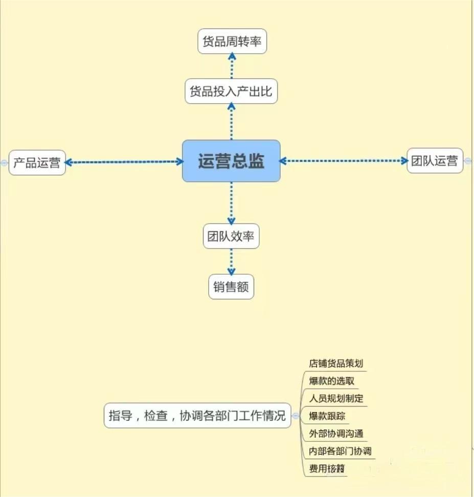 餐饮运营总监的工作职责,运营总监的运营方案