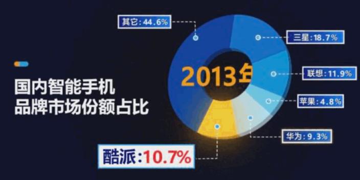 酷派手机的发展历史,酷派手机的辉煌历史