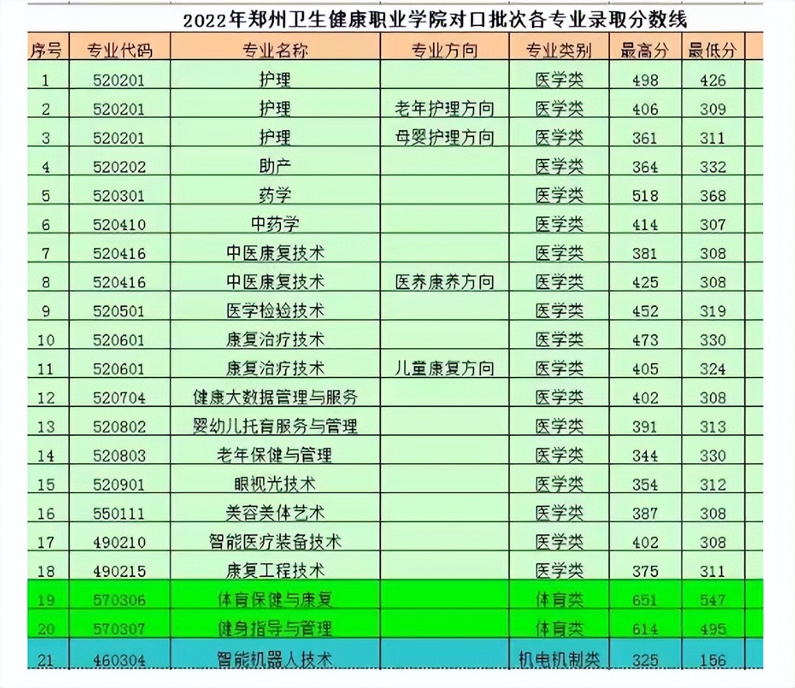 2022年河南省对口升学招生院校,河南省对口升学医学类分数线