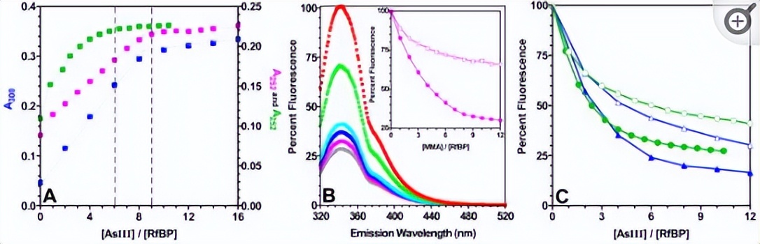 探究砷（III）物质在体外抑制氧化蛋白折叠应用