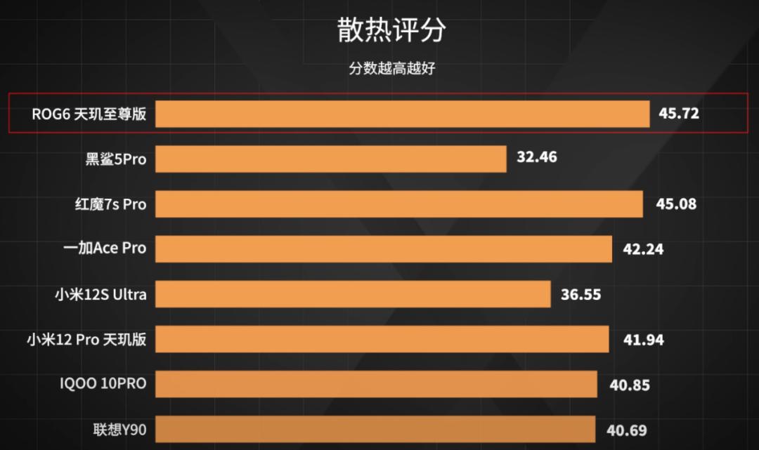 「实验室」全新评测，8款手机专业游戏测试对比，ROG杀疯了