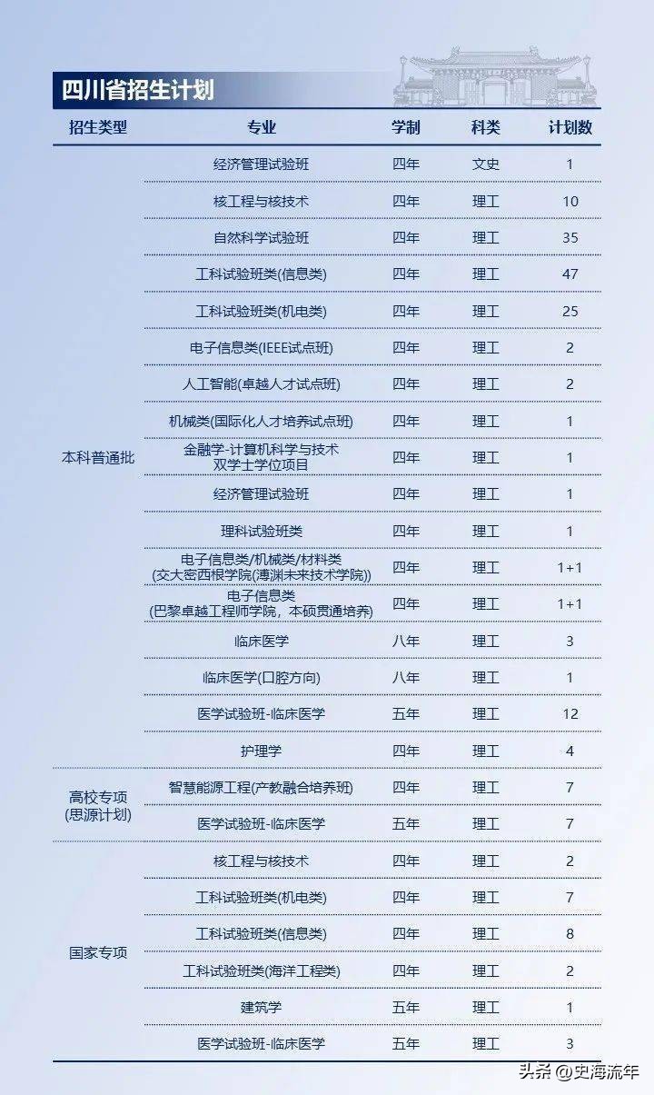 上海交大2023各省招生计划,上海交大2024招生简章