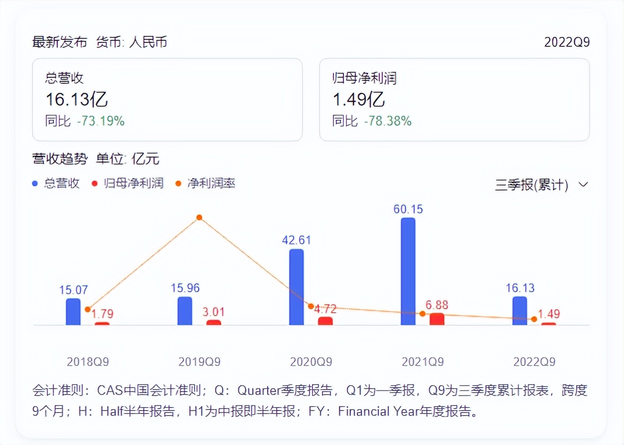 合肥城建跌5.30%,合肥城建第三季度盈利下降原因