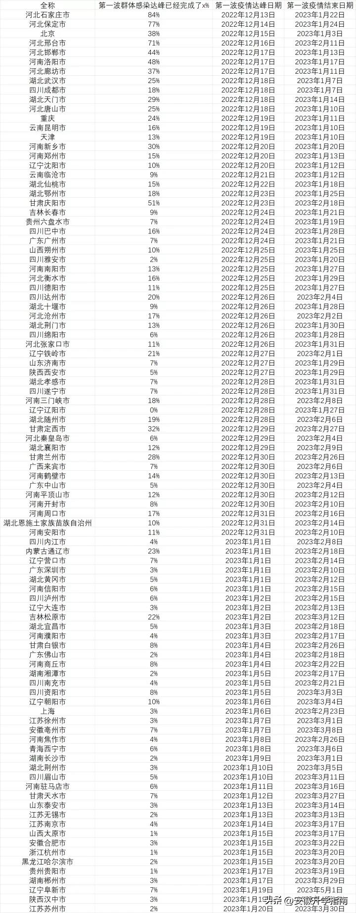 预测全国各城市感染高峰进度,全国各城市感染高峰期查询