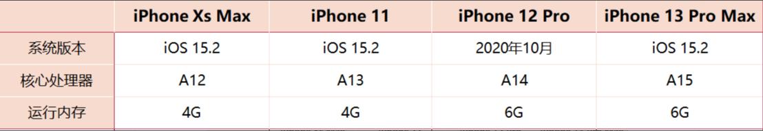 iphone各代横评,iphone四个方面测评